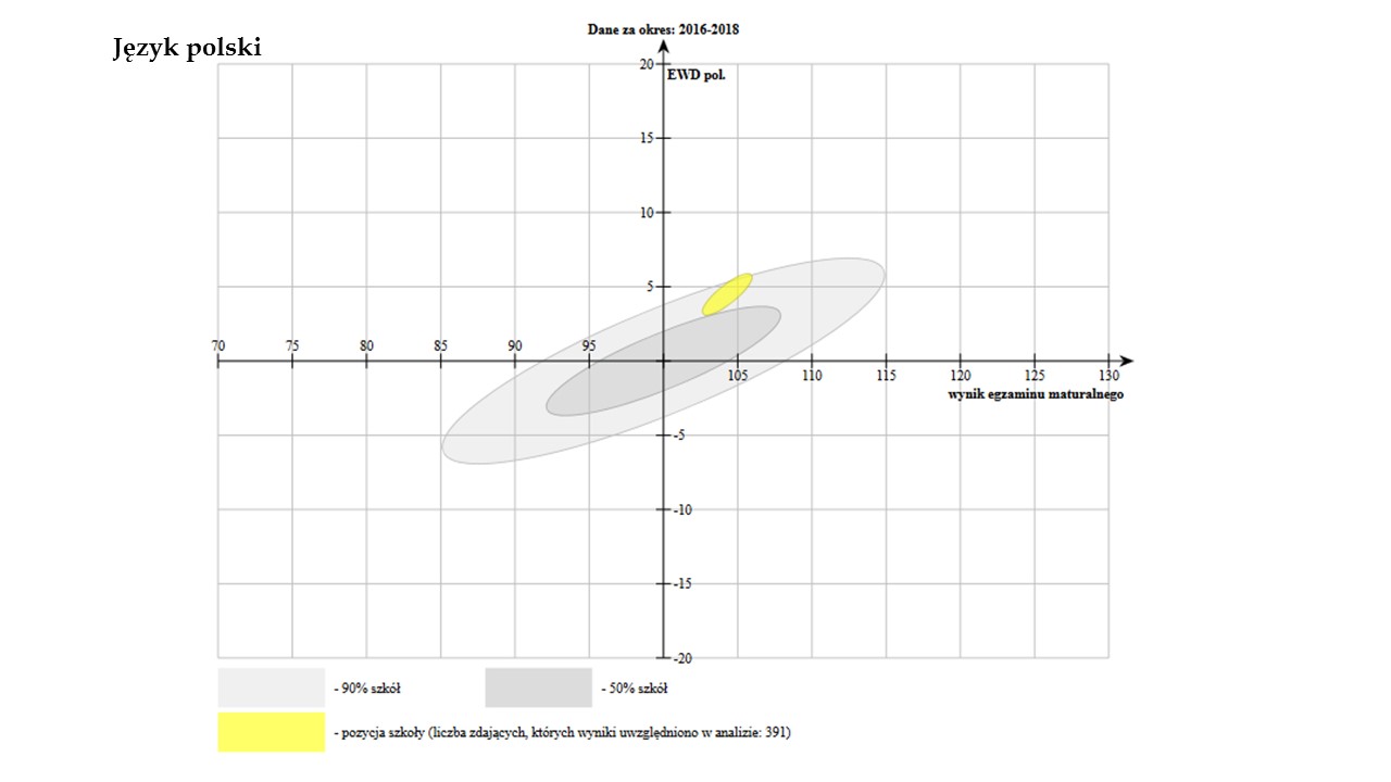 Dodatnie wskaźniki EWD naszego Liceum