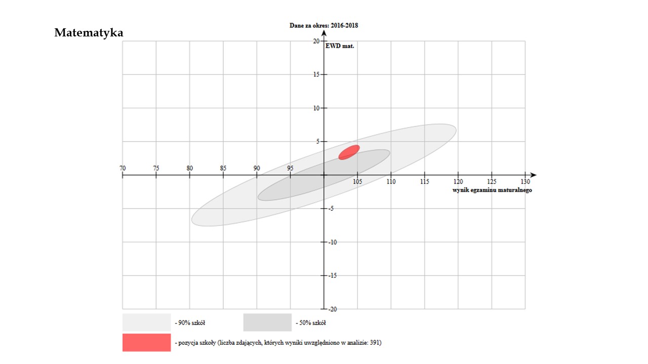 Dodatnie wskaźniki EWD naszego Liceum