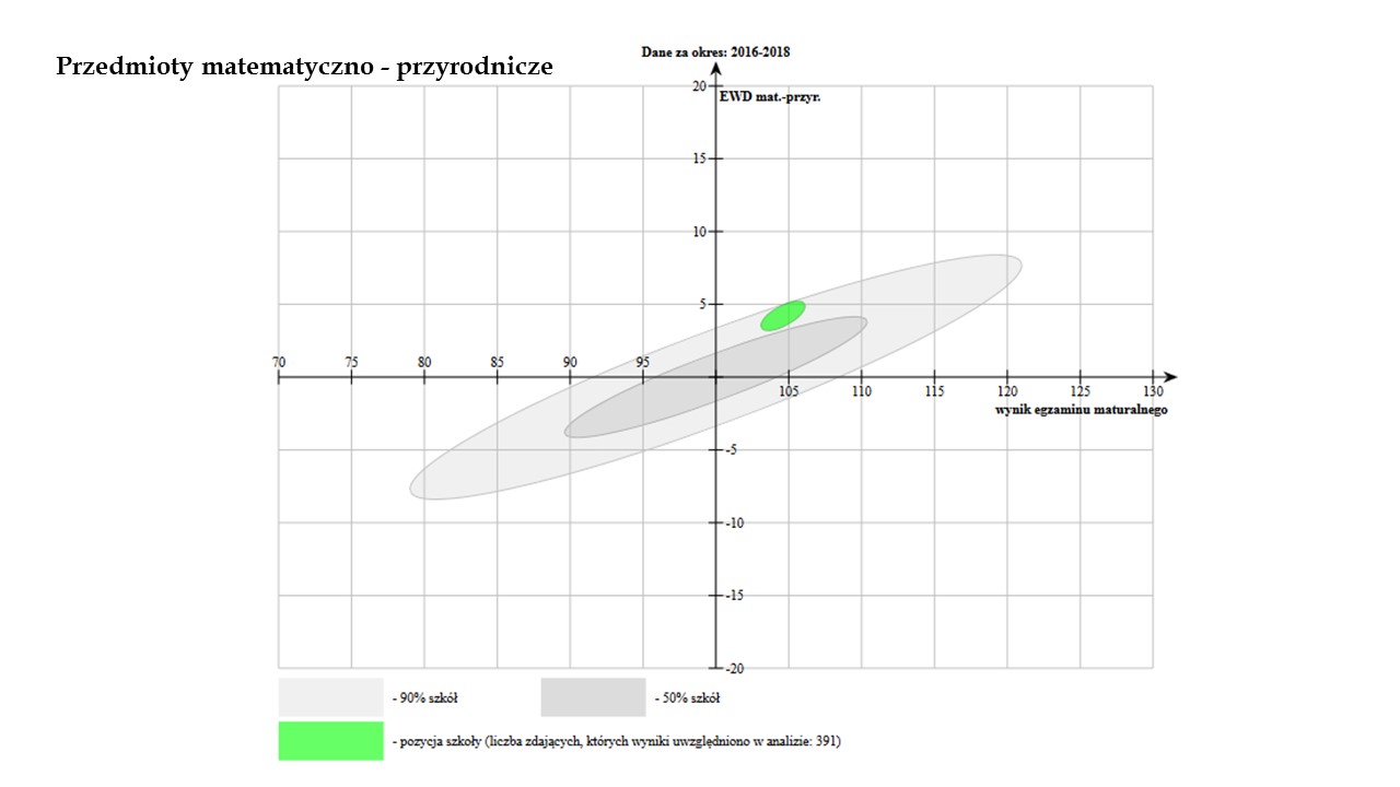 Dodatnie wskaźniki EWD naszego Liceum