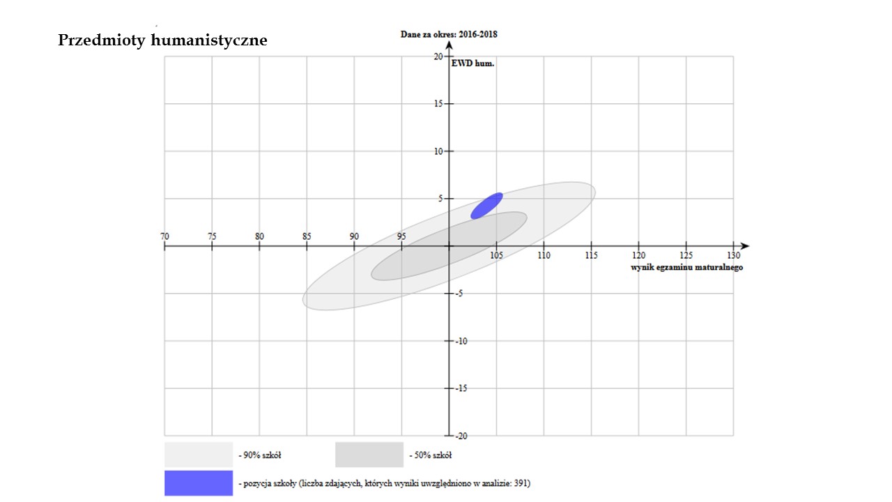 Dodatnie wskaźniki EWD naszego Liceum